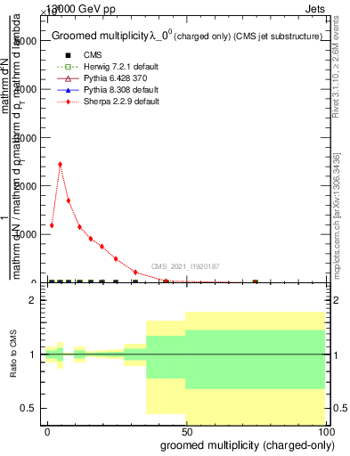 Plot of j.nch.g in 13000 GeV pp collisions