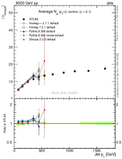 Plot of j.nch.mean-vs-j.pt in 8000 GeV pp collisions