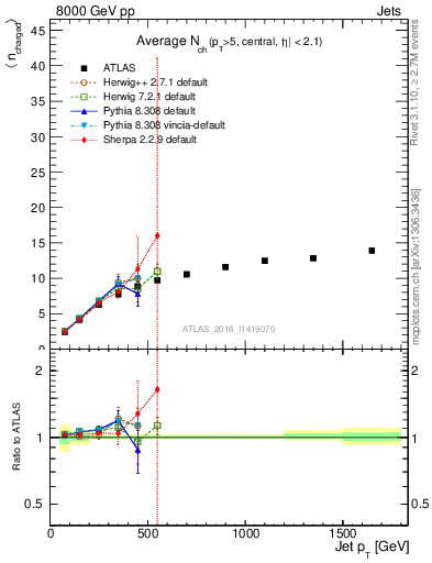 Plot of j.nch.mean-vs-j.pt in 8000 GeV pp collisions