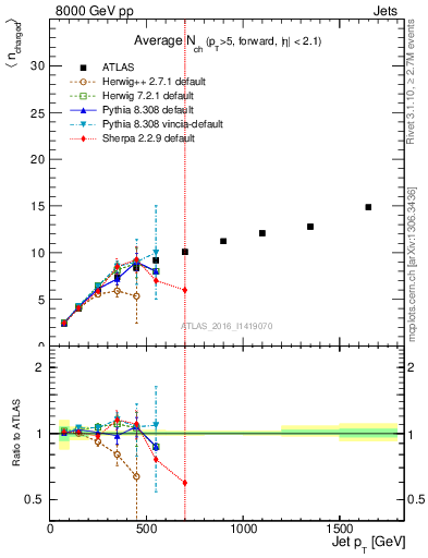 Plot of j.nch.mean-vs-j.pt in 8000 GeV pp collisions