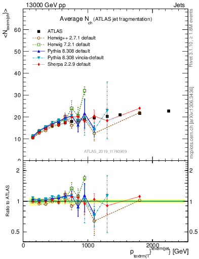 Plot of j.nch.mean-vs-j.pt in 13000 GeV pp collisions