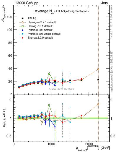Plot of j.nch.mean-vs-j.pt in 13000 GeV pp collisions
