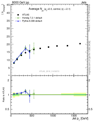 Plot of j.nch.mean-vs-j.pt in 8000 GeV pp collisions
