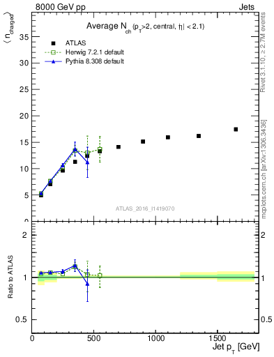 Plot of j.nch.mean-vs-j.pt in 8000 GeV pp collisions