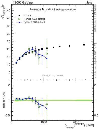 Plot of j.nch.mean-vs-j.pt in 13000 GeV pp collisions