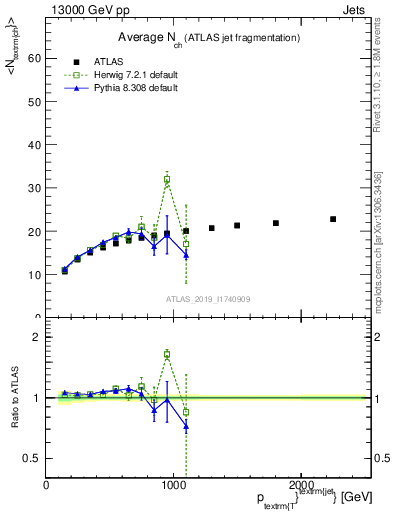 Plot of j.nch.mean-vs-j.pt in 13000 GeV pp collisions