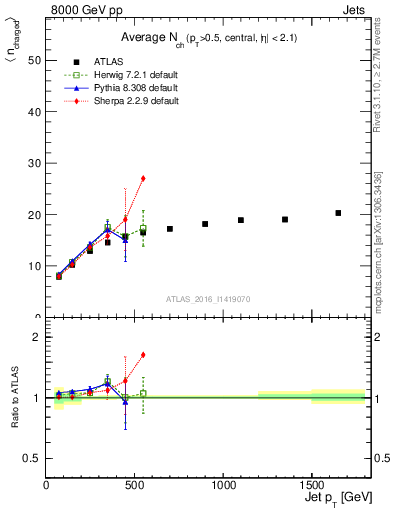 Plot of j.nch.mean-vs-j.pt in 8000 GeV pp collisions