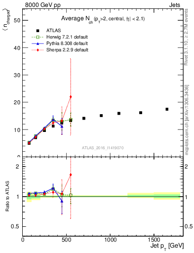 Plot of j.nch.mean-vs-j.pt in 8000 GeV pp collisions