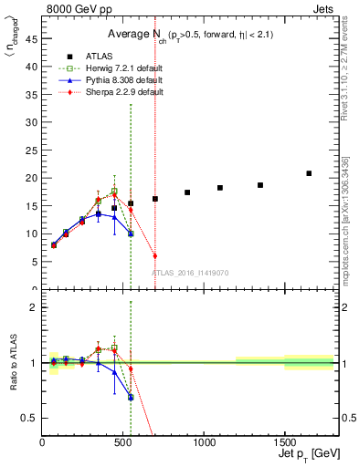 Plot of j.nch.mean-vs-j.pt in 8000 GeV pp collisions