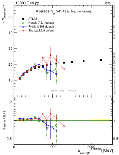 Plot of j.nch.mean-vs-j.pt in 13000 GeV pp collisions