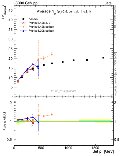 Plot of j.nch.mean-vs-j.pt in 8000 GeV pp collisions