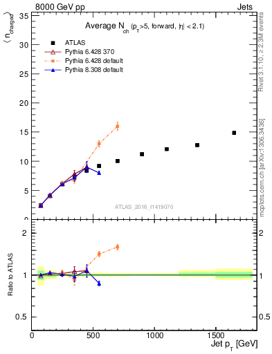 Plot of j.nch.mean-vs-j.pt in 8000 GeV pp collisions