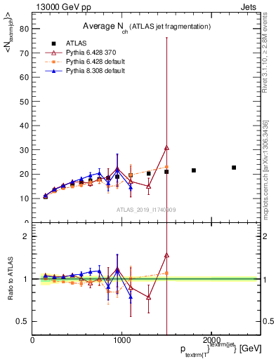 Plot of j.nch.mean-vs-j.pt in 13000 GeV pp collisions