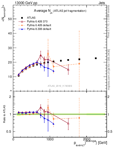 Plot of j.nch.mean-vs-j.pt in 13000 GeV pp collisions