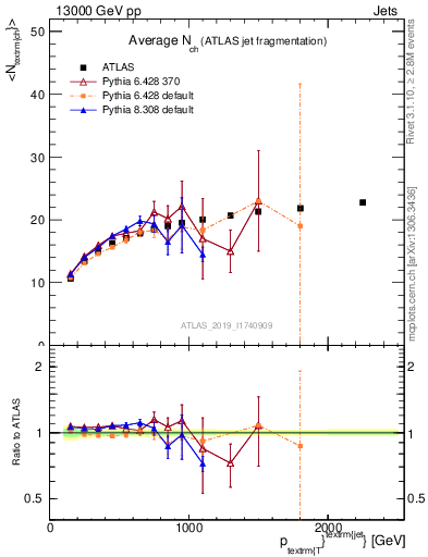 Plot of j.nch.mean-vs-j.pt in 13000 GeV pp collisions