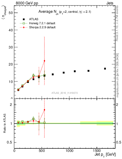 Plot of j.nch.mean-vs-j.pt in 8000 GeV pp collisions