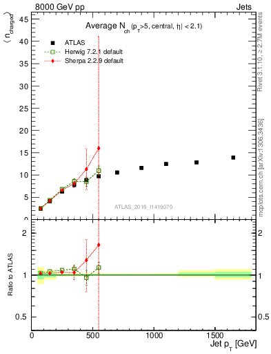 Plot of j.nch.mean-vs-j.pt in 8000 GeV pp collisions