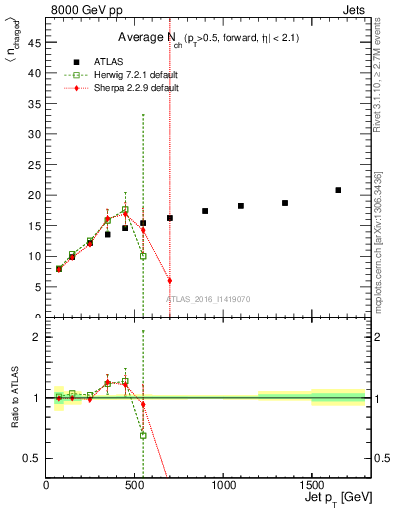 Plot of j.nch.mean-vs-j.pt in 8000 GeV pp collisions