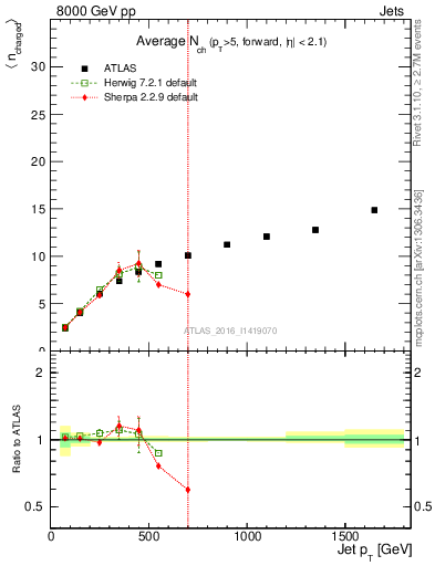 Plot of j.nch.mean-vs-j.pt in 8000 GeV pp collisions