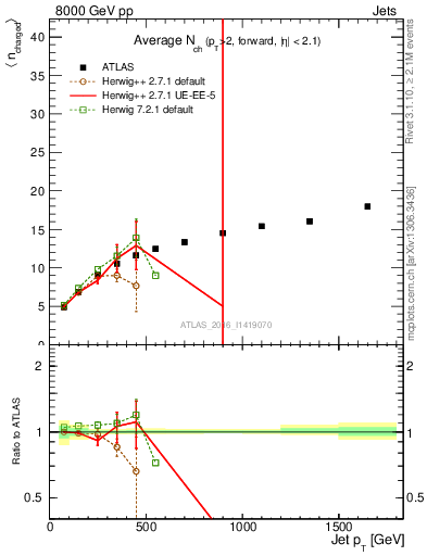 Plot of j.nch.mean-vs-j.pt in 8000 GeV pp collisions