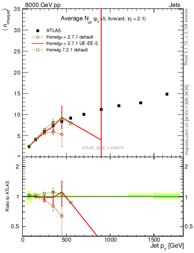 Plot of j.nch.mean-vs-j.pt in 8000 GeV pp collisions