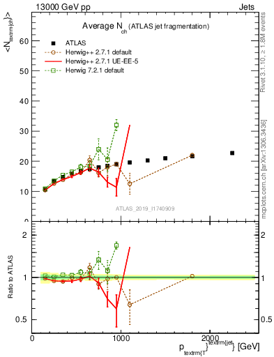 Plot of j.nch.mean-vs-j.pt in 13000 GeV pp collisions