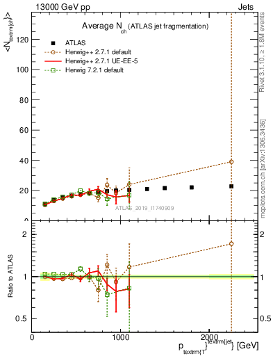 Plot of j.nch.mean-vs-j.pt in 13000 GeV pp collisions