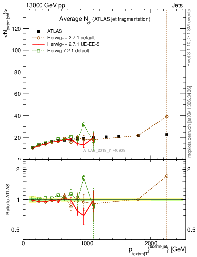 Plot of j.nch.mean-vs-j.pt in 13000 GeV pp collisions