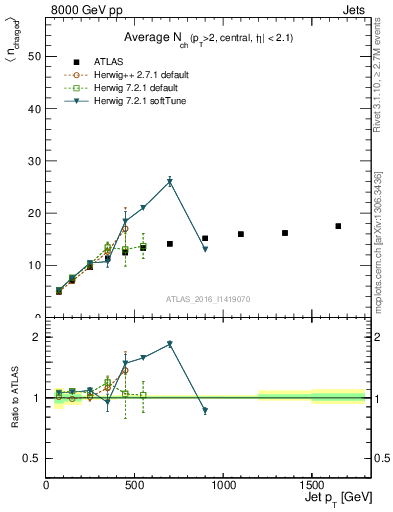 Plot of j.nch.mean-vs-j.pt in 8000 GeV pp collisions