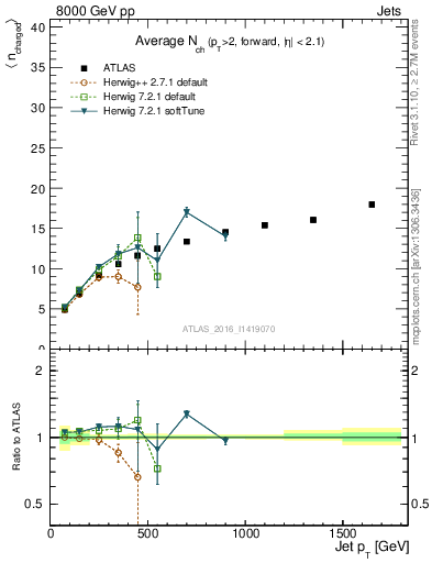 Plot of j.nch.mean-vs-j.pt in 8000 GeV pp collisions