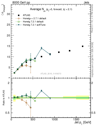 Plot of j.nch.mean-vs-j.pt in 8000 GeV pp collisions