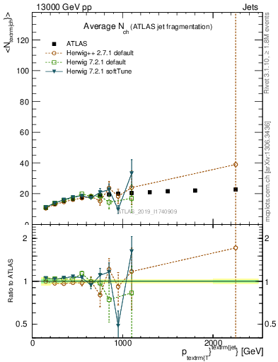 Plot of j.nch.mean-vs-j.pt in 13000 GeV pp collisions