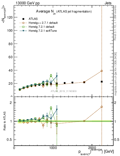 Plot of j.nch.mean-vs-j.pt in 13000 GeV pp collisions