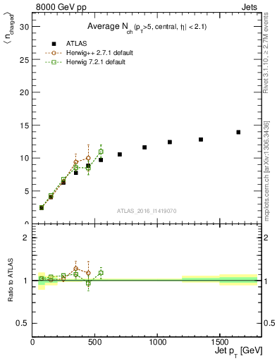 Plot of j.nch.mean-vs-j.pt in 8000 GeV pp collisions