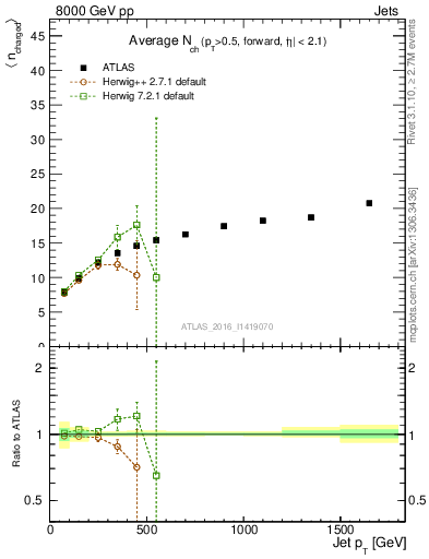 Plot of j.nch.mean-vs-j.pt in 8000 GeV pp collisions