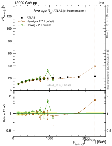 Plot of j.nch.mean-vs-j.pt in 13000 GeV pp collisions