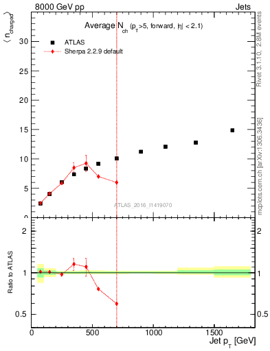 Plot of j.nch.mean-vs-j.pt in 8000 GeV pp collisions