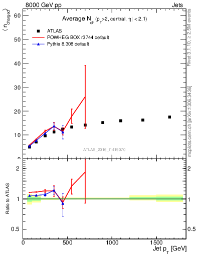 Plot of j.nch.mean-vs-j.pt in 8000 GeV pp collisions