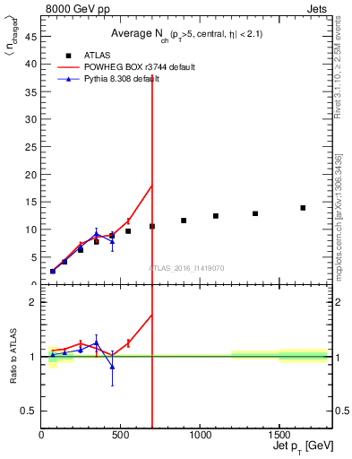 Plot of j.nch.mean-vs-j.pt in 8000 GeV pp collisions