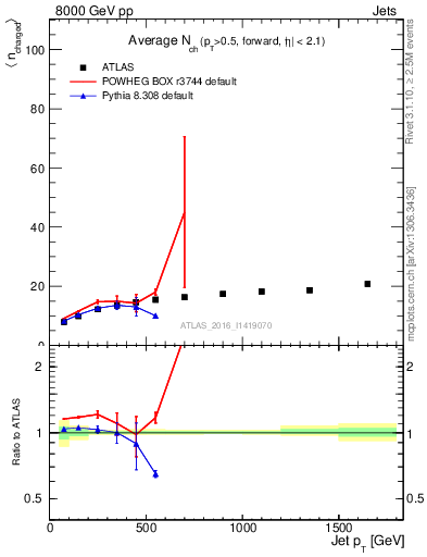 Plot of j.nch.mean-vs-j.pt in 8000 GeV pp collisions
