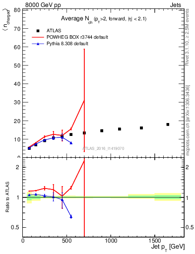 Plot of j.nch.mean-vs-j.pt in 8000 GeV pp collisions