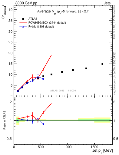 Plot of j.nch.mean-vs-j.pt in 8000 GeV pp collisions