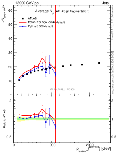 Plot of j.nch.mean-vs-j.pt in 13000 GeV pp collisions