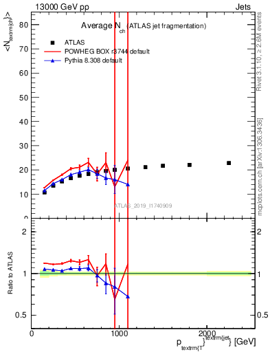 Plot of j.nch.mean-vs-j.pt in 13000 GeV pp collisions