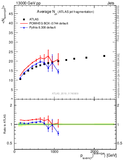 Plot of j.nch.mean-vs-j.pt in 13000 GeV pp collisions