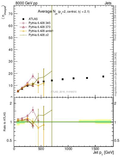 Plot of j.nch.mean-vs-j.pt in 8000 GeV pp collisions