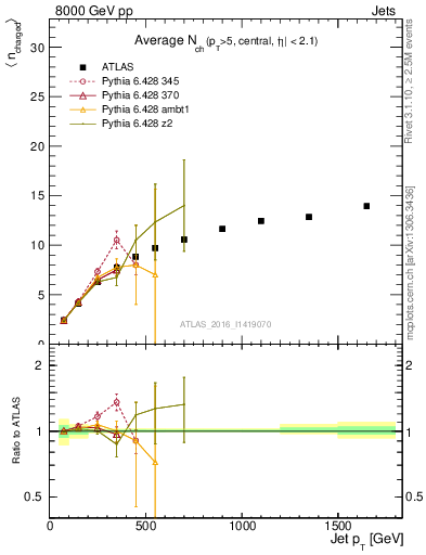 Plot of j.nch.mean-vs-j.pt in 8000 GeV pp collisions
