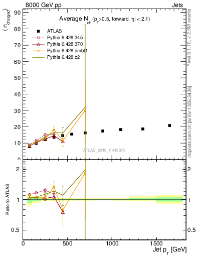 Plot of j.nch.mean-vs-j.pt in 8000 GeV pp collisions