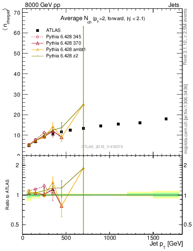 Plot of j.nch.mean-vs-j.pt in 8000 GeV pp collisions
