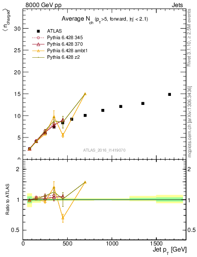 Plot of j.nch.mean-vs-j.pt in 8000 GeV pp collisions